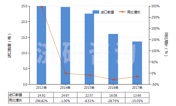 2013-2017年中國(guó)人造纖維長(zhǎng)絲縫紉線（供零售用）(HS54012020)進(jìn)口量及增速統(tǒng)計(jì)